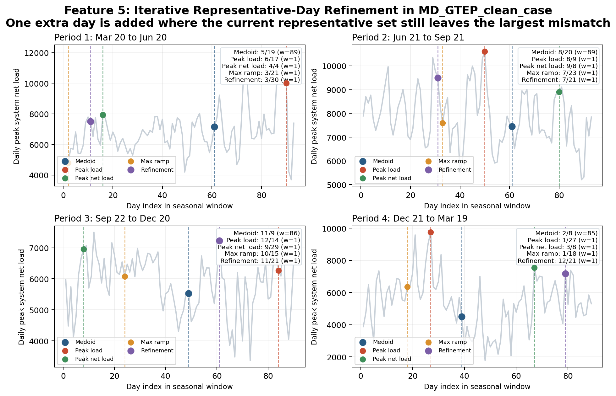 Feature 5 representative-day selection in MD_GTEP_clean_case
