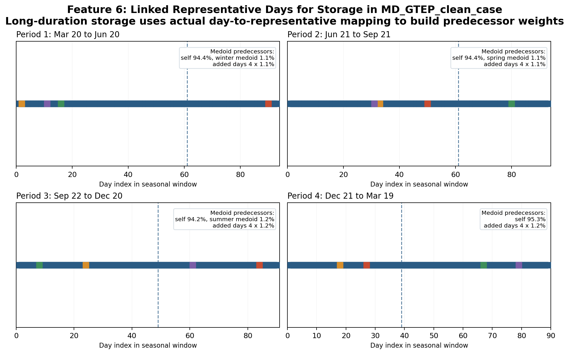 Feature 6 representative-day linkage in MD_GTEP_clean_case
