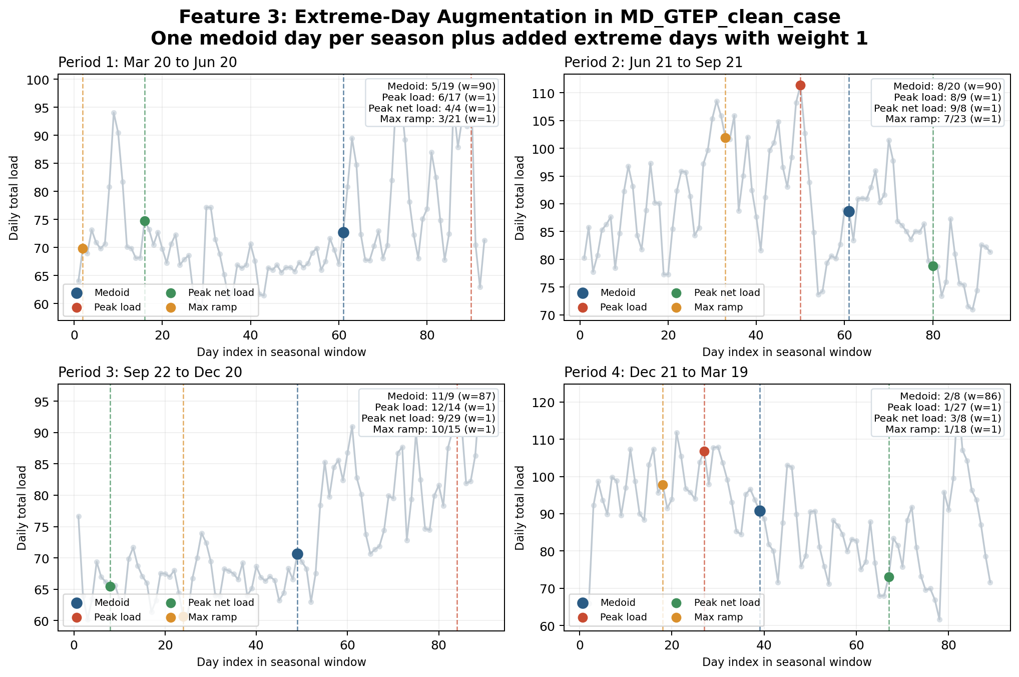 Feature 3 representative-day selection in MD_GTEP_clean_case