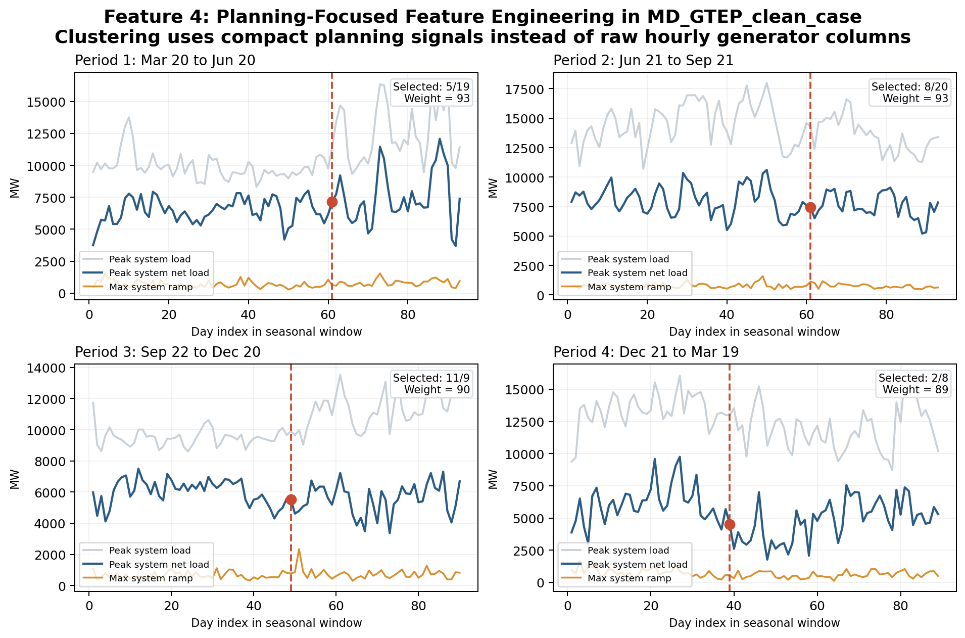 Feature 4 representative-day selection in MD_GTEP_clean_case