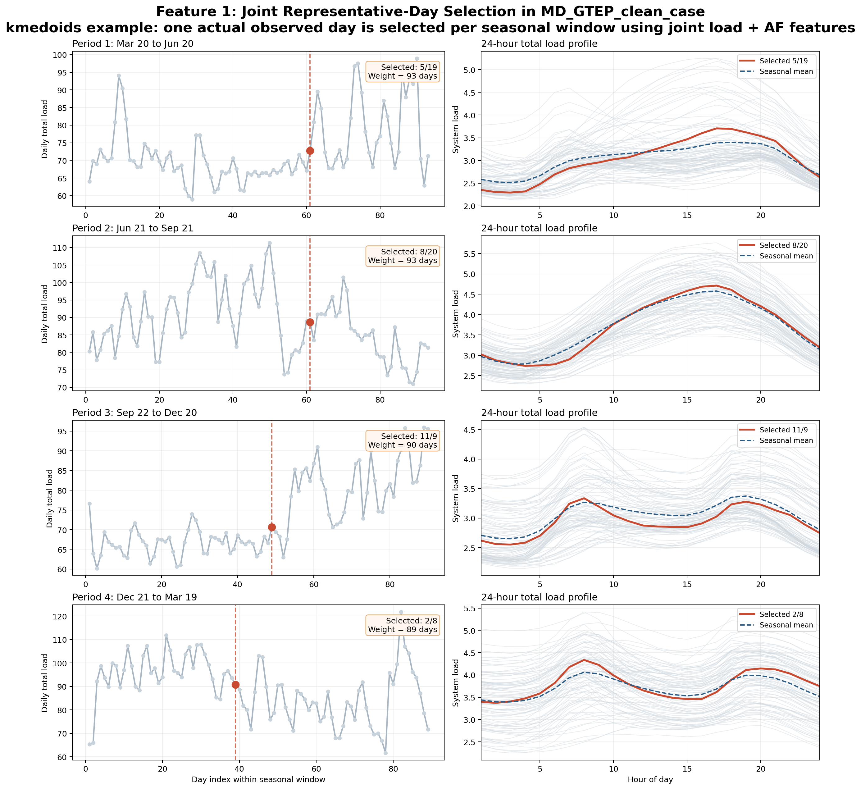 Feature 1 representative-day selection in MD_GTEP_clean_case