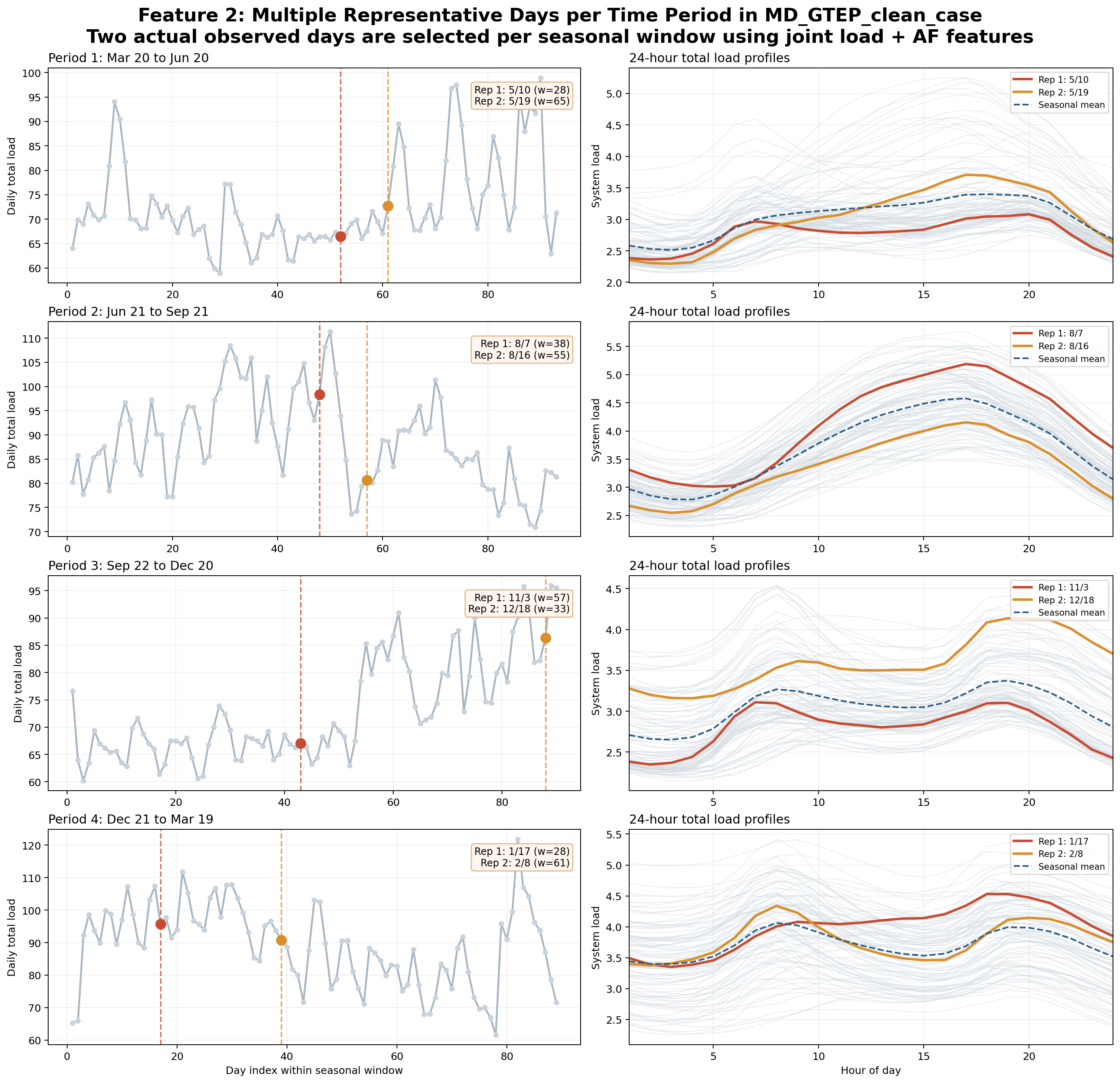 Feature 2 representative-day selection in MD_GTEP_clean_case