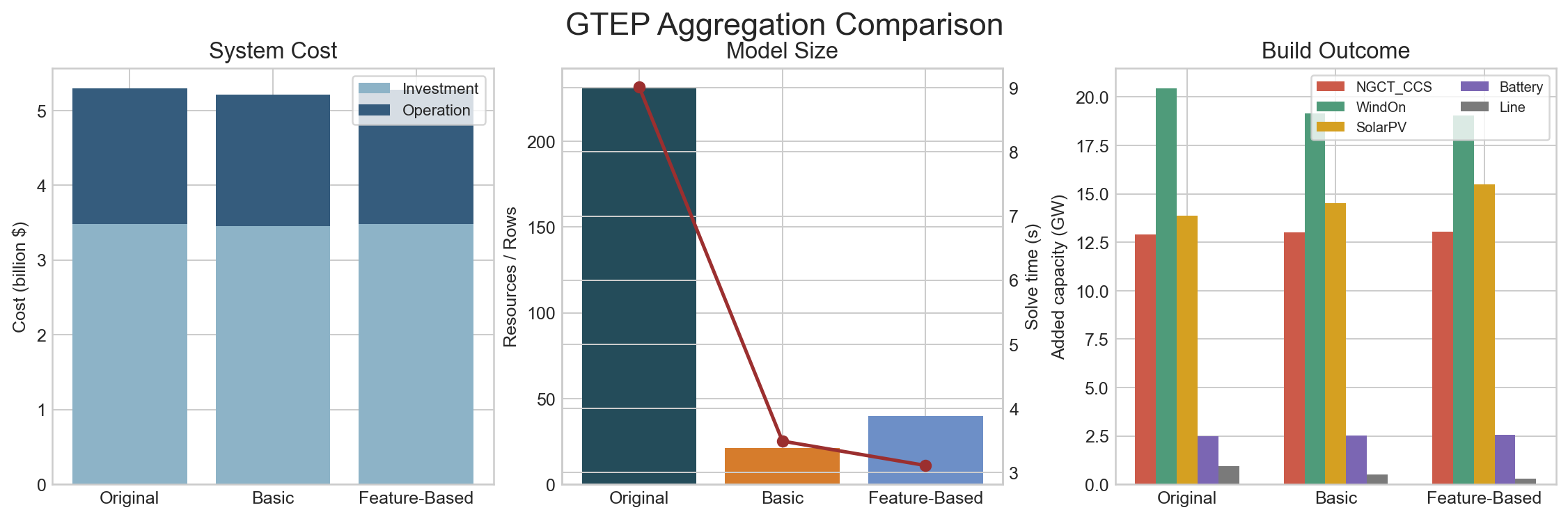 GTEP aggregation comparison