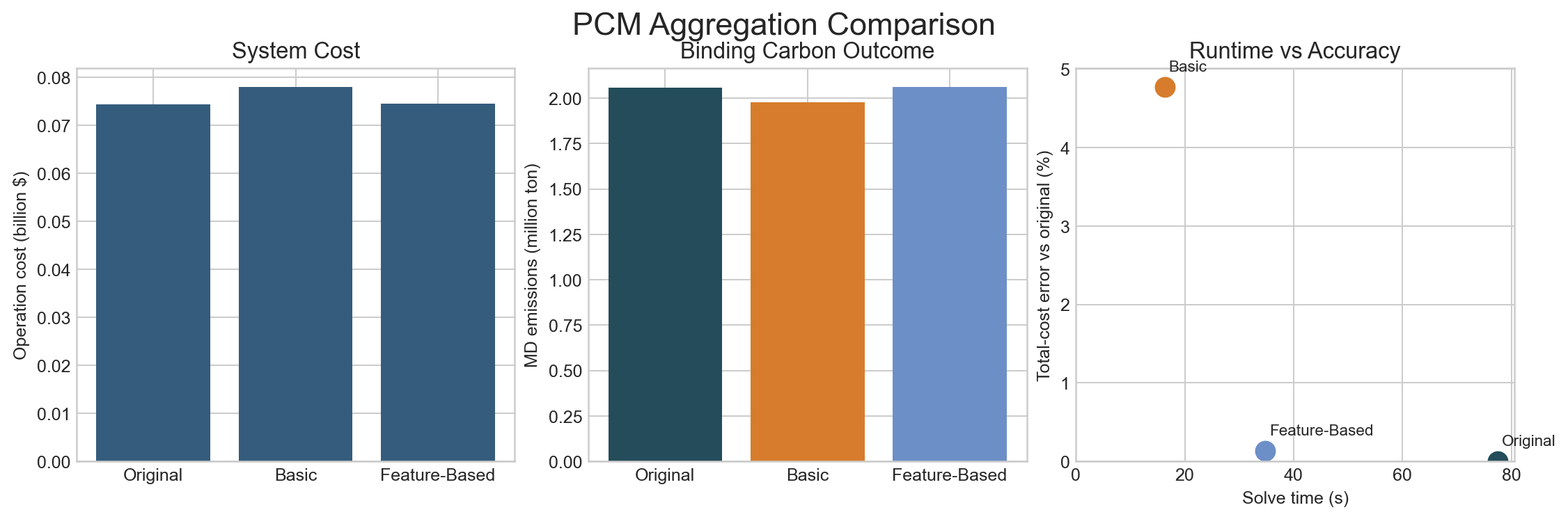 PCM aggregation comparison